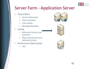 Server Farm - Application Server
• Typical Roles:
    •   Search index/crawl
    •   Excel calculation
    •   User profiles
    •   Managed Metadata
• Scaling
    •   Add search servers and
        partitions
    •   Move shared services to
        dedicated servers
• Performance Optimization
    •   CPU




                                  12
 