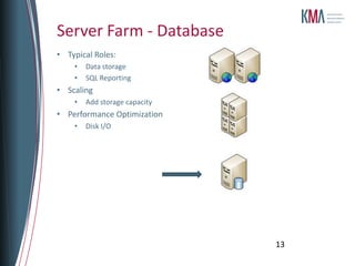 Server Farm - Database
• Typical Roles:
    •   Data storage
    •   SQL Reporting
• Scaling
    •   Add storage capacity
• Performance Optimization
    •   Disk I/O




                               13
 