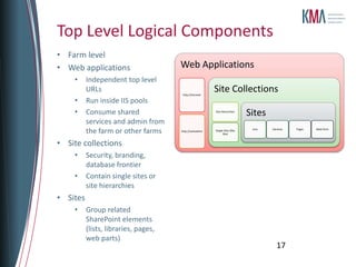 Top Level Logical Components
• Farm level
• Web applications                    Web Applications
    •     Independent top level
          URLs
                                       http://intranet
                                                         Site Collections
    •     Run inside IIS pools
    •     Consume shared                                 Site Hierarchies
                                                                            Sites
          services and admin from
          the farm or other farms     http://centadmin   Single Sites (My
                                                               Site)
                                                                             Lists   Libraries   Pages   Web Parts




• Site collections
    •     Security, branding,
          database frontier
    •     Contain single sites or
          site hierarchies
• Sites
    •     Group related
          SharePoint elements
          (lists, libraries, pages,
          web parts)
                                                                                        17
 