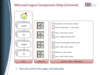 Mid-Level Logical Components (http://intranet)




 • Sites also contain lists, pages, and web parts
 