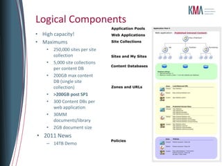 Logical Components
• High capacity!
• Maximums
    •   250,000 sites per site
        collection
    •   5,000 site collections
        per content DB
    •   200GB max content
        DB (single site
        collection)
    •   >200GB post SP1
    •   300 Content DBs per
        web application
    •   30MM
        documents/library
    •   2GB document size
• 2011 News
    – 14TB Demo
 