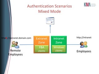 Authentication Scenarios
         Mixed Mode




s
 