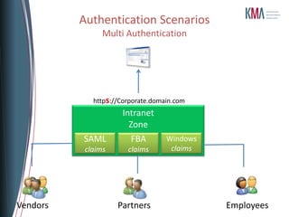 Authentication Scenarios
    Multi Authentication




    s
 