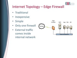 Internet Topology – Edge Firewall
•   Traditional
•   Inexpensive
•   Simple                           Edge
                                   Firewall   WFE    App SQL      AD


•   Only one firewall   Internet



•   External traffic
    comes inside                               Internal Network

    internal network
 