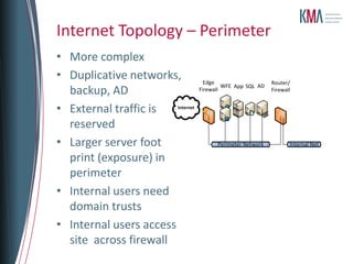 Internet Topology – Perimeter
• More complex
• Duplicative networks,            Edge                    Router/
                                          WFE App SQL AD
  backup, AD                     Firewall                  Firewall


• External traffic is Internet


  reserved
• Larger server foot                   Perimeter Network          Internal Net

  print (exposure) in
  perimeter
• Internal users need
  domain trusts
• Internal users access
  site across firewall
 