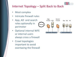 Internet Topology – Split Back to Back
• Most complex
• Intricate firewall rules
• App, AD and search
                                      Edge         Router/
                                    Firewall WFE   Firewall    App SQL     AD

  roles optionally in    Internet

  perimeter
• Optional internal WFE             Perimeter Network         Internal Network
  or internal users
  always cross a firewall
• Crawl topologies
  important to avoid
  overtaxing the firewall
 