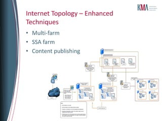 Internet Topology – Enhanced
Techniques
• Multi-farm
• SSA farm
• Content publishing
 