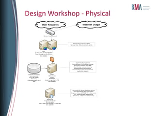 Design Workshop - Physical
                          User Requests                                       Internet Usage



                           Network Load Balancer




                                                              Web Front End Servers (WFE)
                                                          Serve as http: URL connectionn points




                          WFE
             2x dual core, 64-bit 8 GB RAM
              Local Storage (ca 80-200GB)
                      Win 2008R2




                                                                  App/Index/Query Server
                                                            Serve purpose of offloading indexing
                                                               And query activities from WFE
                                                              Need for one or more driven by
                                                               detailed search requirements,
                                                            external data sources to be indexed,
                                                                    application support


 External data stores                  Index
    to be searched                 2X dual core
   (e.g., file shares,                64-bit
      Web sites,                    8 GB RAM
LOB applications, etc.)      Local Storage (ca. 1.5TB)
           TBD                     Win 2008 R2




                                                             Microsoft SQL Server Database Servers
                                                               Store SharePoint data and content.
                                                           Single vs clustered MSSQL DB is dependent
                                                                on: corpus of data, tolerance for
                                                              downtime, and desired performance.


                                 MSSQL DB
                            2x quad core 64-bit
                               8-12 GB RAM
                    SAN – RAID 5/10 Storage 2.5-3TB/TBD
                                Win 2008 R2
 