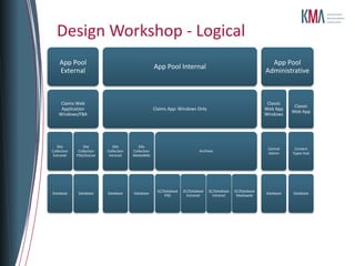 Design Workshop - Logical
    App Pool                                                                                                    App Pool
                                                     App Pool Internal
    External                                                                                                  Administrative



     Claims Web                                                                                                Classic
                                                                                                                          Classic
     Application                                     Claims App: Windows Only                                 Web App
                                                                                                                         Web App
    Windows/FBA                                                                                               Windows




   Site          Site         Site         Site
                                                                                                               Central    Content
Collection    Collection   Collection   Collection                          Archives
                                                                                                               Admin     Types Hub
 Extranet    PSG/GoLive     Intranet    MediaWiki




                                                      SC/Database   SC/Database   SC/Database   SC/Database
Database      Database     Database     Database                                                              Database   Database
                                                          PSG         Extranet      Intranet     Mediawiki
 