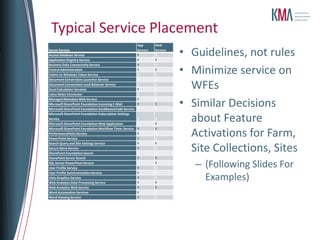 Typical Service Placement
                                                         App       Web
Server Service
Access Database Service
Application Registry Service
                                                         Servers
                                                         Y
                                                         Y
                                                                   Servers
                                                                   N
                                                                   Y
                                                                             • Guidelines, not rules
                                                                             • Minimize service on
Business Data Connectivity Service                       Y         N
Central Administration                                   Y         Y
Claims to Windows Token Service                          N         N
Document Conversions Launcher Service                    N         N
Document Conversions Load Balancer Service
Excel Calculation Services
                                                         N
                                                         Y
                                                                   N
                                                                   N           WFEs
Lotus Notes Connector                                    N         N


                                                                             • Similar Decisions
Managed Metadata Web Service                             Y         N
Microsoft SharePoint Foundation Incoming E-Mail          Y         Y
Microsoft SharePoint Foundation Sandboxed Code Service   N         N


                                                                               about Feature
Microsoft SharePoint Foundation Subscription Settings
Service                                                  N         N
Microsoft SharePoint Foundation Web Application          N         Y
Microsoft SharePoint Foundation Workflow Timer Service   Y         Y
PerformancePoint Service
PowerPoint Service
                                                         Y
                                                         Y
                                                                   N
                                                                   N
                                                                               Activations for Farm,
Search Query and Site Settings Service                   Y         Y
Secure Store Service
SharePoint Foundation Search
                                                         Y
                                                         N
                                                                   N
                                                                   N
                                                                               Site Collections, Sites
SharePoint Server Search                                 Y         Y
SQL Server PowerPivot Service
User Profile Service
                                                         N
                                                         Y
                                                                   Y
                                                                   N            – (Following Slides For
User Profile Synchronization Service                     Y         N
Visio Graphics Service
Web Analytics Data Processing Service
                                                         Y
                                                         Y
                                                                   N
                                                                   Y
                                                                                  Examples)
Web Analytics Web Service                                Y         Y
Word Automation Services                                 Y         N
Word Viewing Service                                     Y         N
 