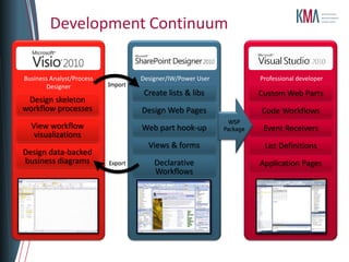Development Continuum

Business Analyst/Process            Designer/IW/Power User             Professional developer
       Designer            Import




                                                               WSP
                                                             Package




                           Export
 