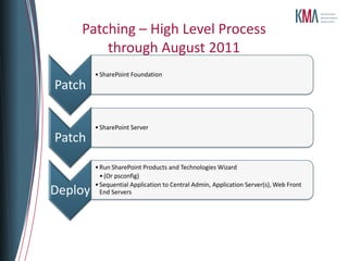 Patching – High Level Process
        through August 2011
         • SharePoint Foundation
Patch

         • SharePoint Server
Patch
         • Run SharePoint Products and Technologies Wizard
           • (Or psconfig)
         • Sequential Application to Central Admin, Application Server(s), Web Front
Deploy     End Servers
 