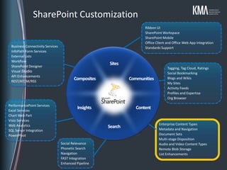 SharePoint Customization
                                                                      Ribbon UI
                                                                      SharePoint Workspace
                                                                      SharePoint Mobile
                                                                      Office Client and Office Web App Integration
 Business Connectivity Services                                       Standards Support
 InfoPath Form Services
 External Lists
 Workflow
 SharePoint Designer
                                                      Sites
                                                                                    Tagging, Tag Cloud, Ratings
 Visual Studio
                                                                                    Social Bookmarking
 API Enhancements
 REST/ATOM/RSS
                                         Composites            Communities          Blogs and Wikis
                                                                                    My Sites
                                                                                    Activity Feeds
                                                                                    Profiles and Expertise
                                                                                    Org Browser
PerformancePoint Services
                                           Insights               Content
Excel Services
Chart Web Part
Visio Services
Web Analytics                                                                 Enterprise Content Types
                                                      Search                  Metadata and Navigation
SQL Server Integration
PowerPivot                                                                    Document Sets
                                                                              Multi-stage Disposition
                                  Social Relevance                            Audio and Video Content Types
                                  Phonetic Search                             Remote Blob Storage
                                  Navigation                                  List Enhancements
                                  FAST Integration
                                  Enhanced Pipeline
 