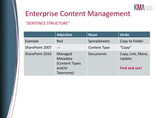 Enterprise Content Management
“SENTENCE STRUCTURE”

                  Adjective        Noun           Verbs
Example           Red              Spreadsheets   Copy to Folder
SharePoint 2007   --               Content Type   “Copy”
SharePoint 2010   Managed          Documents      Copy, Link, Move,
                  Metadata                        Update
                  (Content Types
                  and/or                          Find and use!
                  Taxonomy)
 