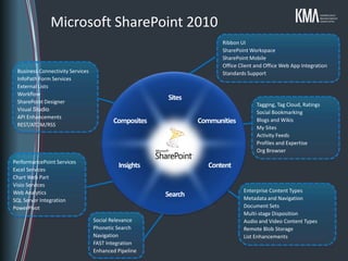Microsoft SharePoint 2010
                                                                      Ribbon UI
                                                                      SharePoint Workspace
                                                                      SharePoint Mobile
                                                                      Office Client and Office Web App Integration
 Business Connectivity Services                                       Standards Support
 InfoPath Form Services
 External Lists
 Workflow
 SharePoint Designer
                                                      Sites
                                                                                    Tagging, Tag Cloud, Ratings
 Visual Studio
                                                                                    Social Bookmarking
 API Enhancements
 REST/ATOM/RSS
                                         Composites            Communities          Blogs and Wikis
                                                                                    My Sites
                                                                                    Activity Feeds
                                                                                    Profiles and Expertise
                                                                                    Org Browser
PerformancePoint Services
                                           Insights               Content
Excel Services
Chart Web Part
Visio Services
Web Analytics                                                                 Enterprise Content Types
                                                      Search                  Metadata and Navigation
SQL Server Integration
PowerPivot                                                                    Document Sets
                                                                              Multi-stage Disposition
                                  Social Relevance                            Audio and Video Content Types
                                  Phonetic Search                             Remote Blob Storage
                                  Navigation                                  List Enhancements
                                  FAST Integration
                                  Enhanced Pipeline
 
