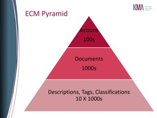 ECM Pyramid

                  Actions
                    100s


                Documents
                   1000s


     Descriptions, Tags, Classifications
                10 X 1000s
 