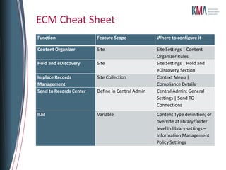 ECM Cheat Sheet
Function                 Feature Scope             Where to configure it

Content Organizer        Site                      Site Settings | Content
                                                   Organizer Rules
Hold and eDiscovery      Site                      Site Settings | Hold and
                                                   eDiscovery Section
In place Records         Site Collection           Context Menu |
Management                                         Compliance Details
Send to Records Center   Define in Central Admin   Central Admin: General
                                                   Settings | Send TO
                                                   Connections
ILM                      Variable                  Content Type definition; or
                                                   override at library/folder
                                                   level in library settings –
                                                   Information Management
                                                   Policy Settings
 