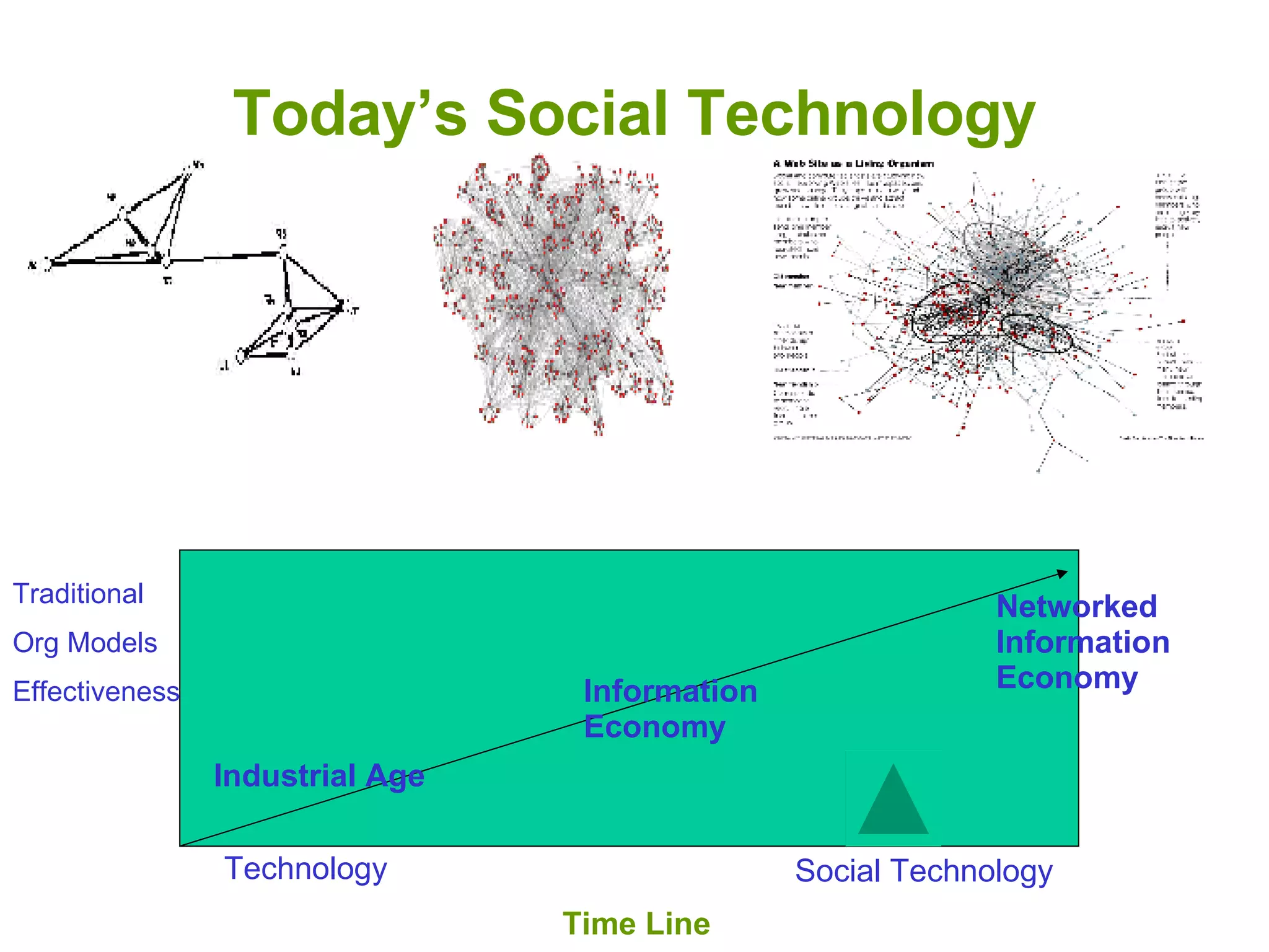 Today’s Social Technology Industrial Age Information Economy Networked Information Economy Traditional Org Models Effectiveness Technology Social Technology Time Line 