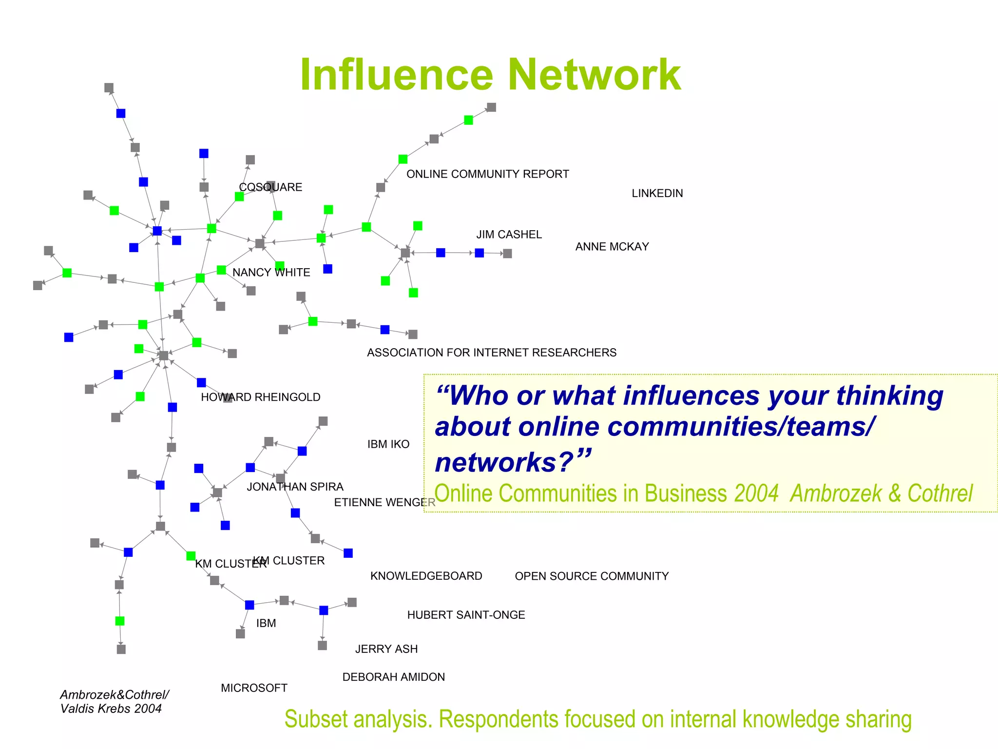 Influence Network HOWARD RHEINGOLD KM CLUSTER ETIENNE WENGER KNOWLEDGEBOARD NANCY WHITE ASSOCIATION FOR INTERNET RESEARCHERS ONLINE COMMUNITY REPORT CQSQUARE JERRY ASH LINKEDIN IBM IKO DEBORAH AMIDON ANNE MCKAY HUBERT SAINT-ONGE MICROSOFT IBM JONATHAN SPIRA OPEN SOURCE COMMUNITY KM CLUSTER JIM CASHEL Ambrozek&Cothrel/ Valdis Krebs 2004 “ Who or what influences your thinking about online communities/teams/ networks? ” Online Communities in Business  2004  Ambrozek & Cothrel Subset analysis. Respondents focused on internal knowledge sharing  