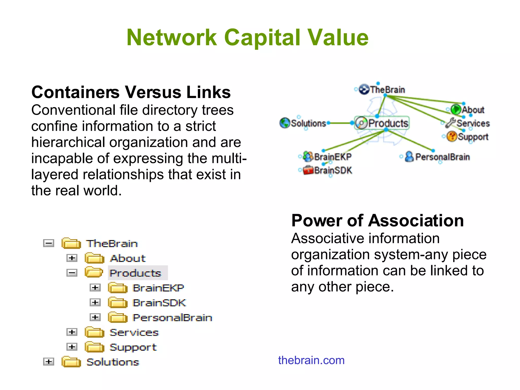 Power of Association Associative information organization system-any piece of information can be linked to any other piece. Containers Versus Links   Conventional file directory trees confine information to a strict hierarchical organization and are incapable of expressing the multi-layered relationships that exist in the real world. thebrain.com Network Capital Value   