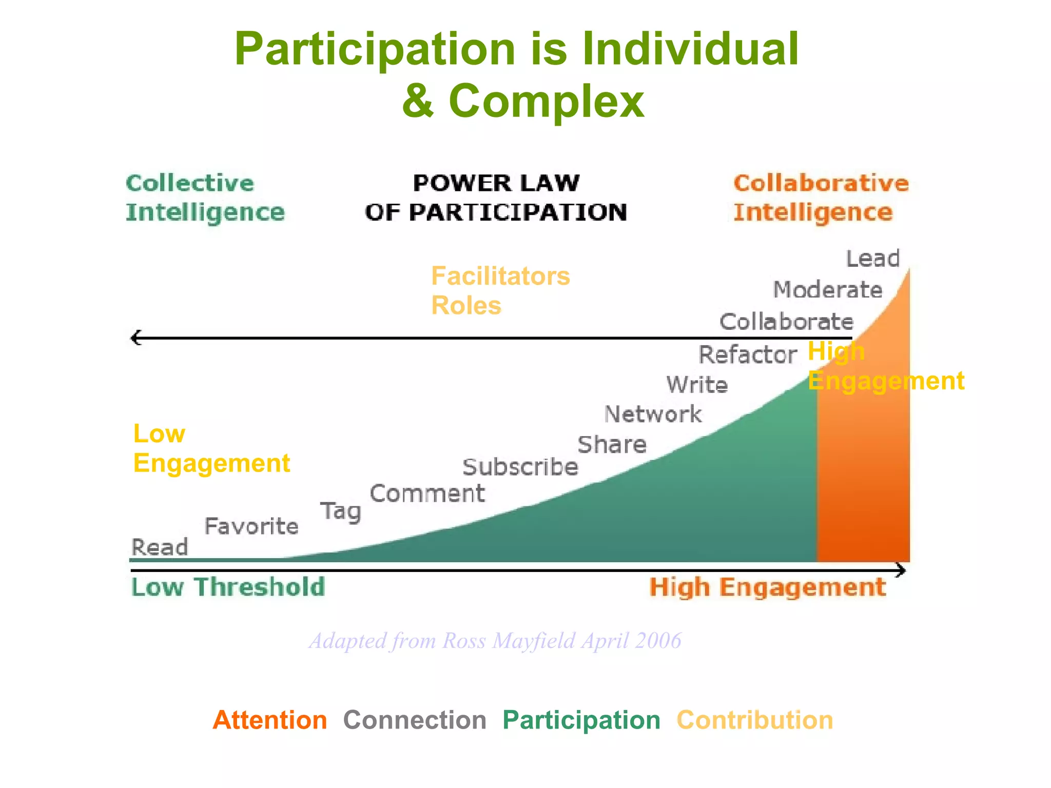 Participation is Individual  & Complex High Engagement Low Engagement Facilitators Roles   Attention   Connection  Participation   Contribution Adapted from Ross Mayfield April 2006 