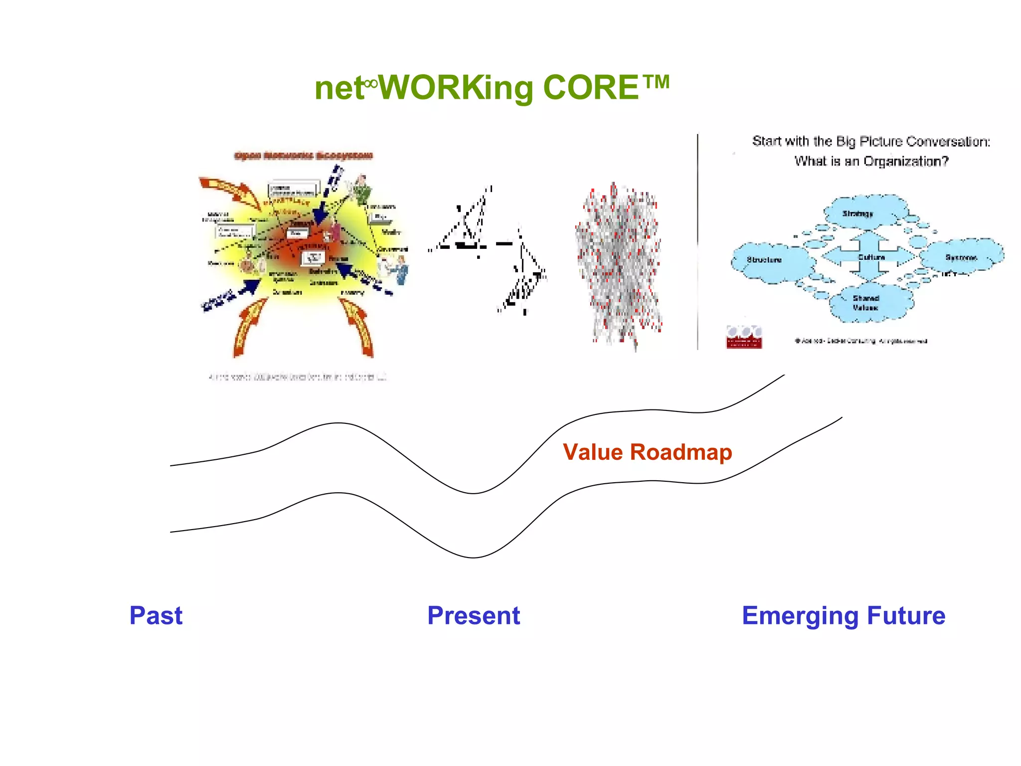 Past Present Emerging Future net  WORKing CORE™ Value Roadmap 