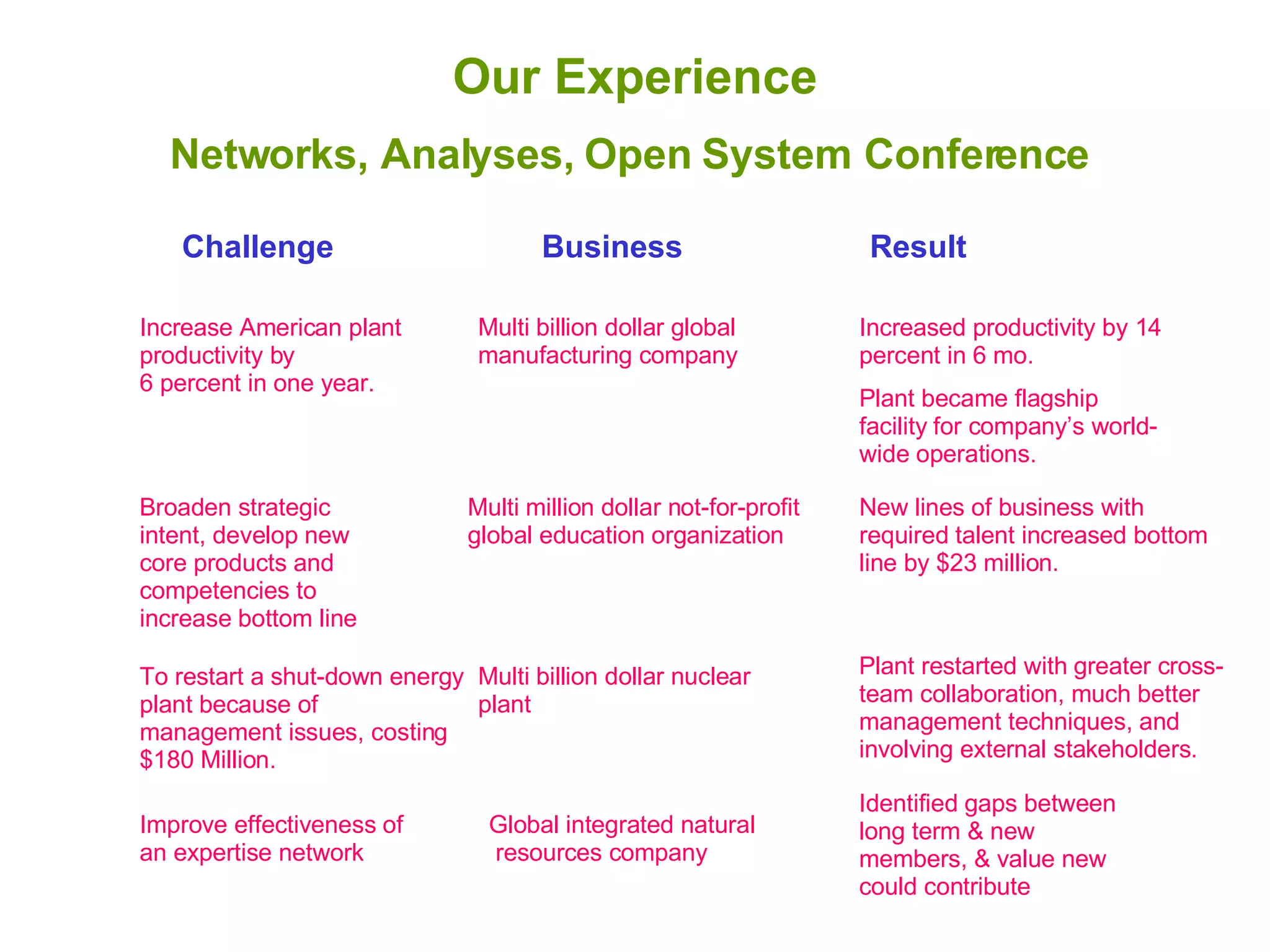 Multi billion dollar global manufacturing company Our Experience Networks, Analyses, Open System Conference  Challenge Business Result Increase American plant productivity by  6 percent in one year.  Increased productivity by 14 percent in 6 mo. Plant became flagship facility for company’s world-wide operations. Broaden strategic intent, develop new core products and competencies to increase bottom line Multi million dollar not-for-profit global education organization New lines of business with required talent increased bottom line by $23 million. To restart a shut-down energy plant because of management issues, costing $180 Million.   Plant restarted with greater cross-team collaboration, much better management techniques, and involving external stakeholders.  Multi billion dollar nuclear plant Global integrated natural  resources company Improve effectiveness of an expertise network Identified gaps between long term & new members, & value new could contribute 