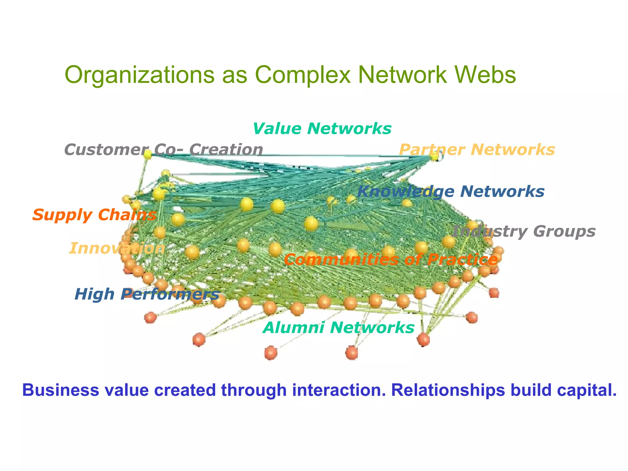 Partner Networks Organizations as Complex Network Webs Knowledge Networks Communities of Practice Innovation Customer Co- Creation   Value Networks Supply Chains Industry Groups   Alumni Networks Business value created through interaction. Relationships build capital. High Performers   