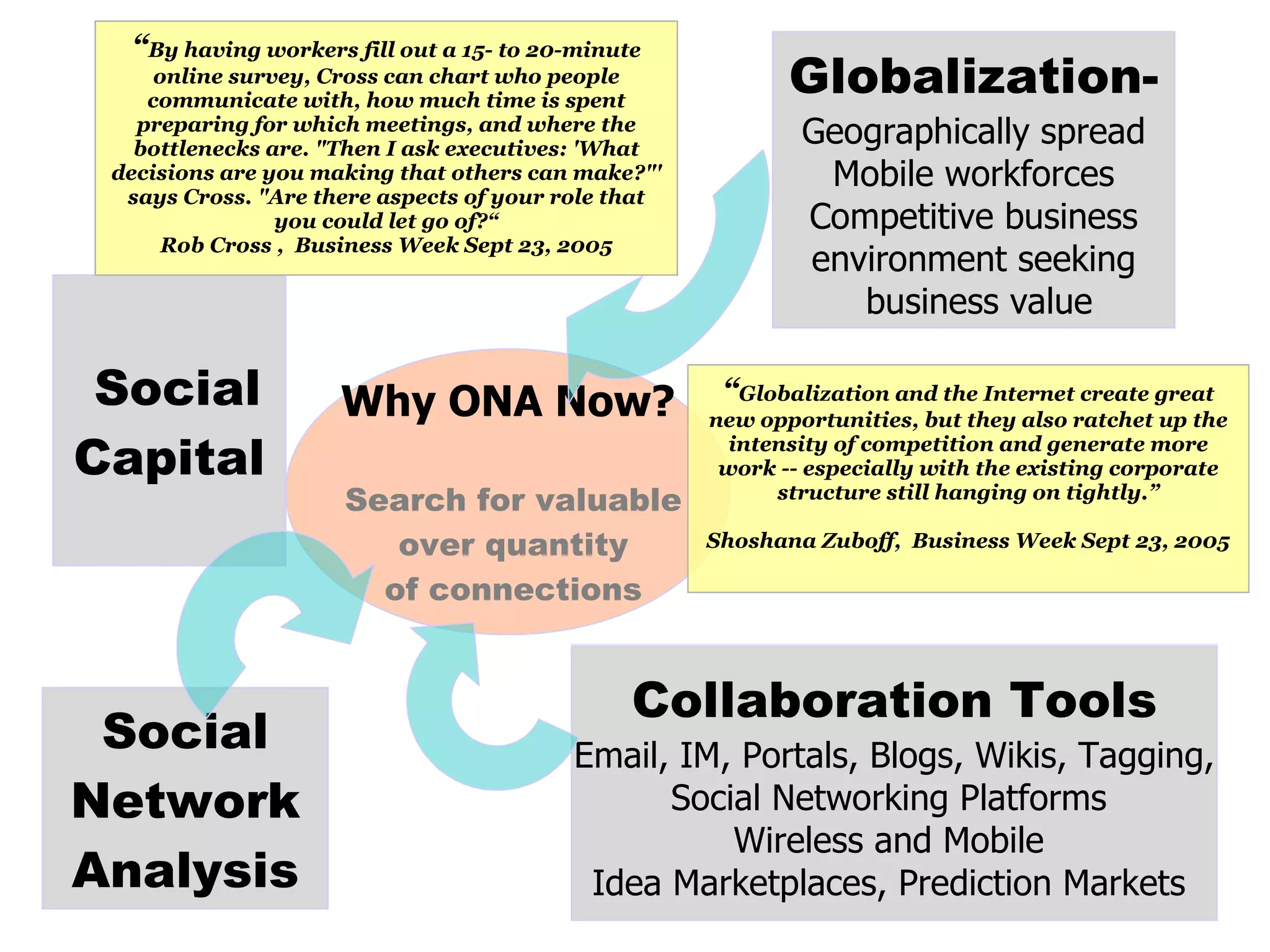 Collaboration Tools Email, IM, Portals, Blogs, Wikis, Tagging, Social Networking Platforms  Wireless and Mobile  Idea Marketplaces, Prediction Markets  Globalization- Geographically spread Mobile workforces Competitive business environment seeking business value Social Network Analysis Social Capital Why ONA Now? Search for valuable over quantity of connections “ Globalization and the Internet create great new opportunities, but they also ratchet up the intensity of competition and generate more work -- especially with the existing corporate structure still hanging on tightly.” Shoshana Zuboff,  Business Week Sept 23, 2005 “ By having workers fill out a 15- to 20-minute online survey, Cross can chart who people communicate with, how much time is spent preparing for which meetings, and where the bottlenecks are. &quot;Then I ask executives: 'What decisions are you making that others can make?&quot;' says Cross. &quot;Are there aspects of your role that you could let go of?“ Rob Cross ,  Business Week Sept 23, 2005 