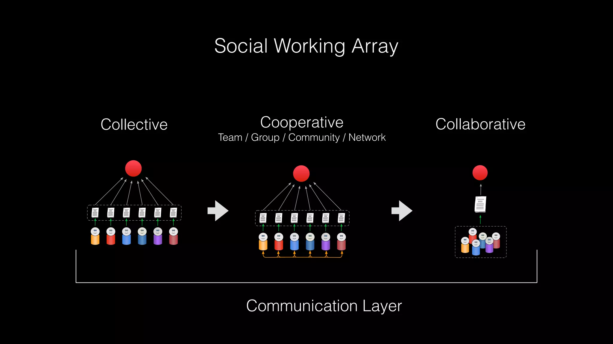 Collective Cooperative
Team / Group / Community / Network
Collaborative
Social Working Array
Communication Layer
 