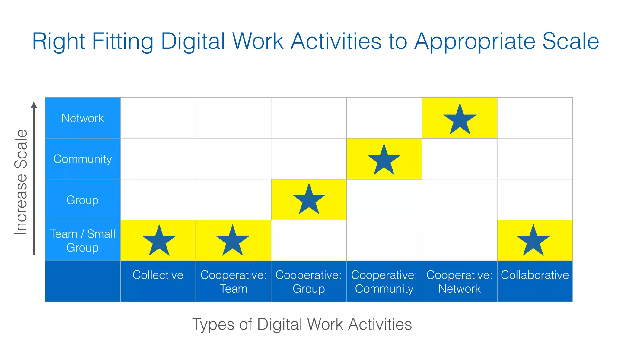 31
Right Fitting Digital Work Activities to Appropriate Scale
Network
Community
Group
Team / Small
Group
Collective  Cooperative:
Team
Cooperative:
Group
Cooperative:
Community
Cooperative:
Network
Collaborative 
IncreaseScale
Types of Digital Work Activities
 