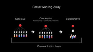 Using Lenses to Right Fit Social & Collaboration Slide 29