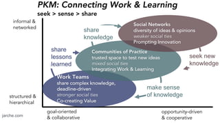 seek new
knowledge
make sense
of knowledge
share
lessons
learned
share
knowledge
PKM: Connecting Work & Learning
seek > sense > share
jarche.com
structured &
hierarchical
informal &
networked
opportunity-driven
& cooperative
goal-oriented
& collaborative
Work Teams
share complex knowledge,
deadline-driven
stronger social ties
Co-creating Value
Communities of Practice
trusted space to test new ideas
mixed social ties
Integrating Work & Learning
Social Networks
diversity of ideas & opinions
weaker social ties
Prompting Innovation
 