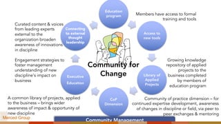 Education
program
Access to
new tools
Library of
Applied
Projects
CoP
Dimension
Executive
Education
Connecting
to external
thought
leadership
Members have access to formal
training and tools
Community of practice dimension – for
continued expertise development, awareness
of changes in discipline or field, via peer to
peer exchanges & mentoring
A common library of projects, applied
to the business – brings wider
awareness of impact & opportunity of
new discipline
Engagement strategies to
foster management
understanding of new
discipline’s impact on
business
Curated content & voices
from leading experts
external to the
organization broaden
awareness of innovations
in discipline
Community Management
Community for
Change
Growing knowledge
repository of applied
projects to the
business completed
by members of
education program
Merced Group
 