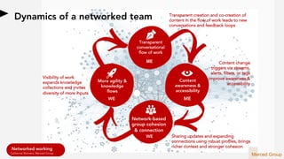 Content change
triggers via streams,
alerts, filters, or tags
improve awareness &
accessibility
Visibility of work
expands knowledge
collections and invites
diversity of more inputs
Sharing updates and expanding
connections using robust profiles, brings
richer context and stronger cohesion
Transparent creation and co-creation of
content in the flow of work leads to new
conversations and feedback loops
Networked working
Catherine Shinners, Merced Group
Network-based
group cohesion
& connection
More agility &
knowledge
flows
Content
awareness &
accessibility
Transparent
conversational
flow of work
Dynamics of a networked team
ME
ME
WE
WE
Merced Group
 