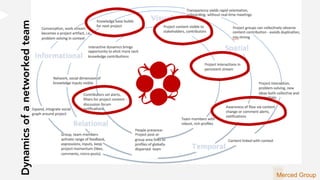 Dynamicsofanetworkedteam
Merced Group
 