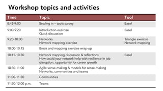 Time Topic Tool
8:45-9:00 Settling in – tools survey Easel
9:00-9:20 Introduction exercise
Quick discussion
Easel
9:20-10:00 Networks
Network mapping exercise
Triangle exercise
Network mapping
10:00-10:15 Break and mapping exercise wrap-up
10:15-10:30 Network mapping discussion & reflections
How could your network help with resilience in job
disruption, opportunity for career growth
Easel
10:30-11:00 Agile sense-making & models for sense-making
Networks, communities and teams
11:00-11:30 Communities
11:30-12:00 p.m. Teams
Workshop topics and activities
 