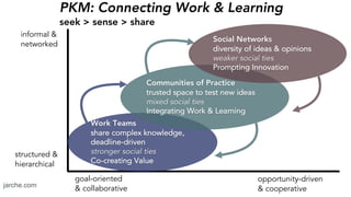 PKM: Connecting Work & Learning
seek > sense > share
jarche.com
structured &
hierarchical
informal &
networked
opportunity-driven
& cooperative
goal-oriented
& collaborative
Work Teams
share complex knowledge,
deadline-driven
stronger social ties
Co-creating Value
Communities of Practice
trusted space to test new ideas
mixed social ties
Integrating Work & Learning
Social Networks
diversity of ideas & opinions
weaker social ties
Prompting Innovation
 