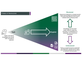 FORMS OF KNOWLEDGE
Tacit Explicit
Structured
Unstructured
Highly internalized
knowledge has not yet
been recorded or
captured.
Knowledge that has been
made visible by capturing,
recording, or embedding it in
databases, documents and
processes.
Organized and categorized in a consistent way that
makes it easy for systems and machines to read
and process. More difficult for human users to
understand without underlying context.
Follows no consistent format for its organization
and categorization. Generally easy for human
users to read and understand, but more difficult
for machines to use and process.
 