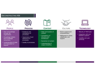 DECONSTRUCTING KM
PEOPLE PROCESS CONTENT CULTURE TECHNOLOGY
• Flow of knowledge
through the
organization.
• Knowledge holders
and knowledge
consumers.
• Understanding of state
and disposition of
experts.
• Existence and
consistency of
processes.
• Awareness of and
adherence to
processes.
• Quality of processes.
• State and location of
content.
• Consistency of
structure and
architecture.
• Dynamism of content.
• Understanding of
usage (analytics).
• Senior support and
comprehension.
• Willingness to share,
collaborate, and
support.
• Maturity of “KM Suite.”
• Integration with and
between systems.
• Usability and user-
centricity.
 