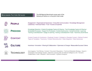 BENCHMARK FACTORS DETAILED
PEOPLE
Engagement • Organizational Awareness • Cross-Silo Communication • Knowledge Management
Leadership • Individual Roles • Trust • Access to Expertise
PROCESS
Knowledge Retention • Explicit Knowledge Capture & Sharing • Tacit Knowledge Capture & Sharing •
Embedded Processes • Support for Processes • Content Governance • Content Controls • Learning,
Training, & Development • Usage of Learning, Training, & Development Tools • Taxonomy Governance
CONTENT
Content Creation & Contribution • Duplicate Content • Outdated or Obsolete Content • Defined Content
Types & Templates • Taxonomy • Content Deconstruction • Data Integration • Data Awareness
CULTURE Incentives • Innovation • Sharing & Collaboration • Openness to Change • Measurable Success Criteria
TECHNOLOGY
Auto-tagging / Text Mining • Content / Document Repository • Technical Metadata Strategy • Search •
Ontologies & Knowledge Graphs • Machine Learning (ML) & Artificial Intelligence (AI) • Social &
Collaboration Tools • Adoption • KM Innovation • Systems Analytics
The KM Maturity Benchmark scores each of the
following 40 factors on a five-point Likert scale.
 