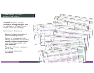 THE BENCHMARK FACTORS –
OBSERVATIONAL SCALE
The EK KM Benchmark evaluates
organizations across 40 KM factors within
the five categories of People, Process,
Content, Culture, and Technology.
Furthermore, the Benchmark is:
• Based on real-world observations of
several hundred organizations.
• Focused on measurable elements,
allowing an organization to score where
they are and understand the business
value of improving (based on a five-
point Likert scale).
• Recognizes that no two organizations
are the same.
• Is translatable into business
value/returns.
 