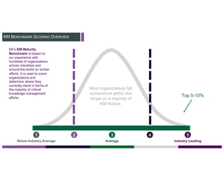 KM BENCHMARK SCORING OVERVIEW
Below Industry Average Average Industry Leading
Most organizations fall
somewhere within this
range on a majority of
KM factors.
EK's KM Maturity
Benchmark is based on
our experience with
hundreds of organizations
across industries and
around the world on similar
efforts. It is used to score
organizations and
determine where they
currently stand in terms of
the maturity of critical
knowledge management
efforts.
Top 5-10%
1 2 3 4 5
 