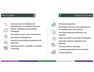 BUSINESS OUTCOMESKM OUTCOMES
▪ Improved content findability and
discoverability, and therefore less time
waiting, searching, and recreating
knowledge.
▪ Increased use and reuse of information.
▪ Decreased knowledge loss.
▪ Improved organizational awareness and
alignment.
▪ Enhanced quality, availability, and speed
of learning.
▪ Improved productivity.
▪ Decreased costs and cost avoidance due
to regulatory fines and lawsuits.
▪ Increased employee satisfaction and
retention.
▪ Faster and better up-scaling of employees.
▪ Improved customer satisfaction and
retention.
▪ Improved delivery and sales.
▪ Increased collaboration and innovation.
▪ Future readiness.
 