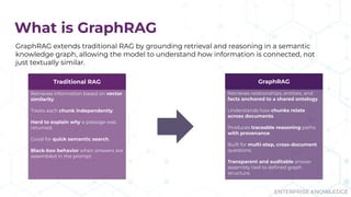 ENTERPRISE KNOWLEDGE
What is GraphRAG
GraphRAG extends traditional RAG by grounding retrieval and reasoning in a semantic
knowledge graph, allowing the model to understand how information is connected, not
just textually similar.
Retrieves relationships, entities, and
facts anchored to a shared ontology.
Understands how chunks relate
across documents.
Produces traceable reasoning paths
with provenance.
Built for multi-step, cross-document
questions.
Transparent and auditable answer
assembly tied to deﬁned graph
structure.
GraphRAG
Retrieves information based on vector
similarity.
Treats each chunk independently.
Hard to explain why a passage was
returned.
Good for quick semantic search.
Black-box behavior when answers are
assembled in the prompt.
Traditional RAG
 