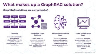 ENTERPRISE KNOWLEDGE
What makes up a GraphRAG solution?
GraphRAG solutions are comprised of:
Ontology
Deﬁnes the enterprise
entities and
relationships that the
system uses to
contextualize retrieved
knowledge.
Knowledge Graph
Database
A data store that
consists of nodes and
their relationships,
corresponding to
real-world entities and
interactions.
Retrieval and Ranking
Layer
Finds the relevant
graph nodes, paths,
and documents and
ranks them before
passing context to the
model.
Person
Address
Name
Phone
Email
Claim ID SSN Relative
Bank
LLM & Orchestration
Layer
Combines retrieved
graph context with the
user query and
produces a grounded
answer that can be
traced back to the
source.
 