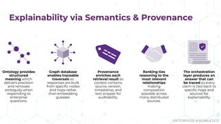 ENTERPRISE KNOWLEDGE
Explainability via Semantics & Provenance
Ontology provides
structured
meaning which
delivers precision
and removes
ambiguity when
responding to
enterprise
questions.
Graph database
enables traceable
traversals so
responses are built
from speciﬁc nodes
and hops rather
than embedding
guesses.
Provenance
enriches each
retrieval result so
context contains
source, version,
timestamp, and
text snippet for
auditability.
Ranking ties
reasoning to the
most relevant
relationships
making
composition
possible across
many distributed
sources.
The orchestration
layer produces an
answer that can
be traced so every
claim is tied back to
speciﬁc hops and
sources for
explainability.
 