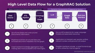 ENTERPRISE KNOWLEDGE
1
Structured (Data) and unstructured
(Document) information.
2
Pipelines to extract structured data and
enriched document metadata into the graph.
3
Graph backed knowledge aggregation layer,
making data more accessible and meaningful.
4
Secure API endpoints for Large Language
Models and associated resources.
5
Application to interpret user queries, surface
relevant context, and ground LLM output.
6
Possible interfaces include: a novel frontend app
or APIs utilized by internal agents.
High Level Data Flow for a GraphRAG Solution
Static Components (Maintained Consistently) Dynamic Components (Triggered at Query)
Graph
RAG
Ontology
+
Graph
 
