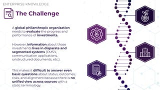 ENTERPRISE KNOWLEDGE
A global philanthropic organization
needs to evaluate the progress and
performance of investments.
However, information about those
investments lives in disparate and
segmented systems (CMS’s,
communication applications,
unstructured documents, etc.).
This makes it difﬁcult to answer even
basic questions about status, outcomes,
risks, and alignment because there is no
uniﬁed view across sources with a
static terminology.
The Challenge
 