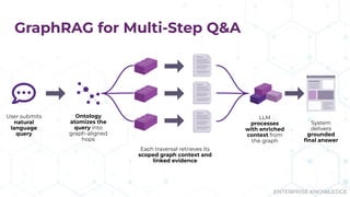 ENTERPRISE KNOWLEDGE
GraphRAG for Multi-Step Q&A
User submits
natural
language
query
Ontology
atomizes the
query into
graph-aligned
hops
Each traversal retrieves its
scoped graph context and
linked evidence
LLM
processes
with enriched
context from
the graph
System
delivers
grounded
ﬁnal answer
 